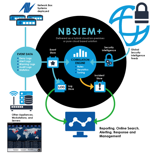 NBSIEM+ Network Box Security Incident and Event Management Plus