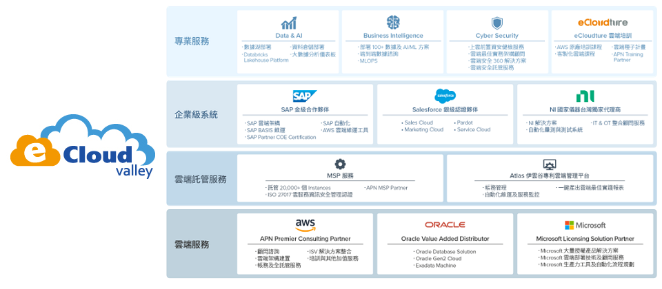 伊雲谷推動金融業者雲端轉型 獲AWS金融服務能力認證