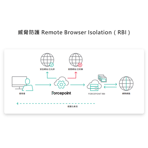 Forcepoint 遠端瀏覽器隔離解決方案
