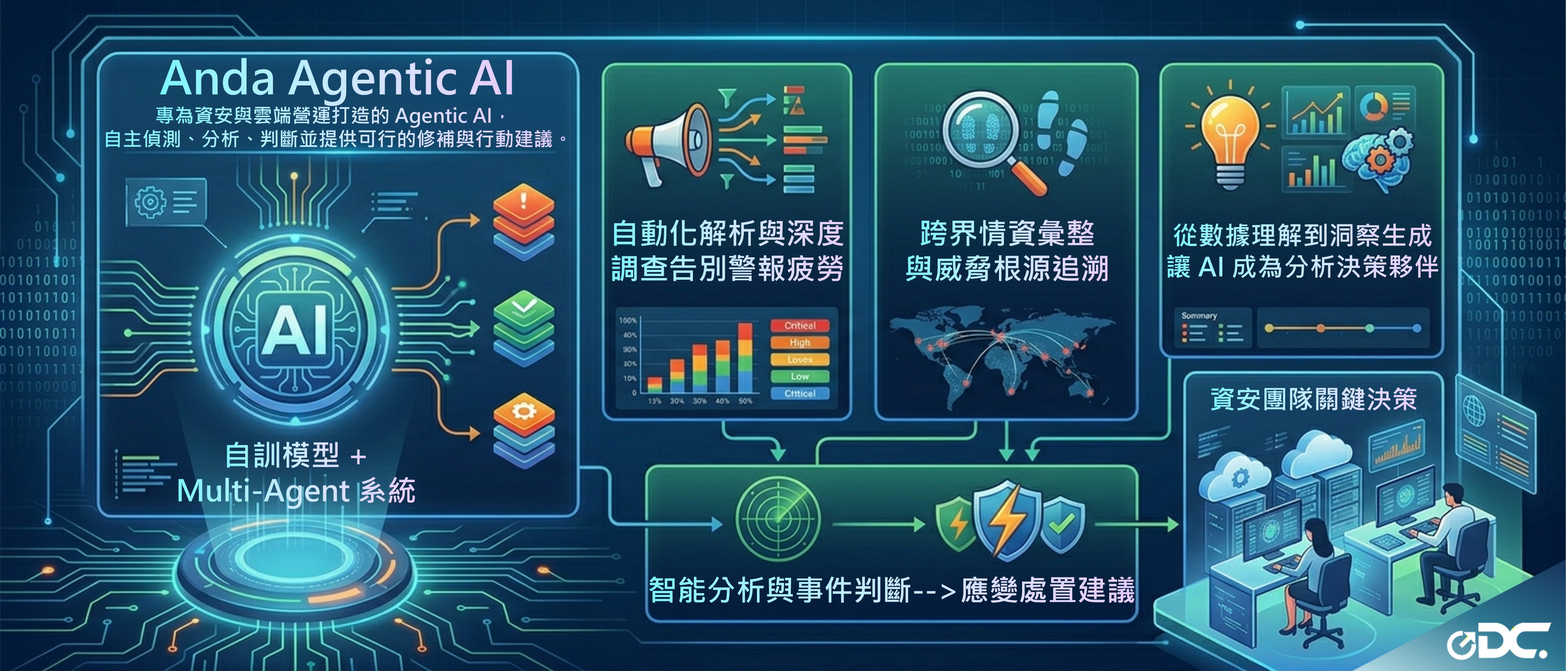 Agentic AI 賦能 Cloud SOC  驅動資安維運智慧新模式