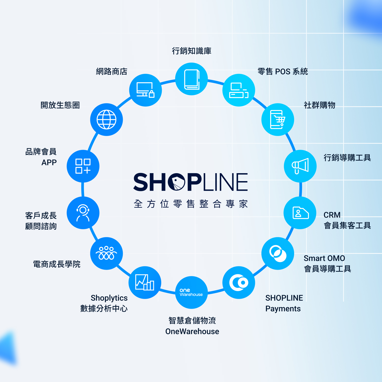 全方位零售解決方案
